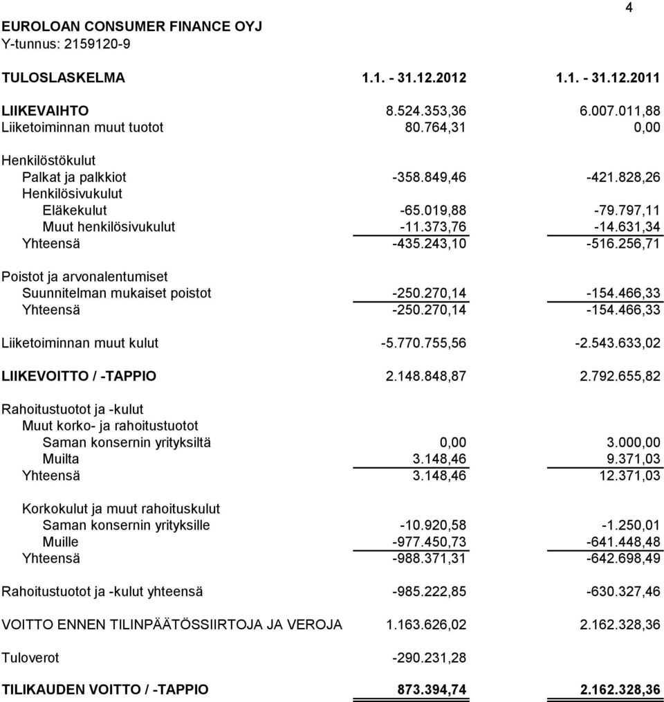 256,71 Poistot ja arvonalentumiset Suunnitelman mukaiset poistot -250.270,14-154.466,33 Yhteensä -250.270,14-154.466,33 Liiketoiminnan muut kulut -5.770.755,56-2.543.633,02 LIIKEVOITTO / -TAPPIO 2.