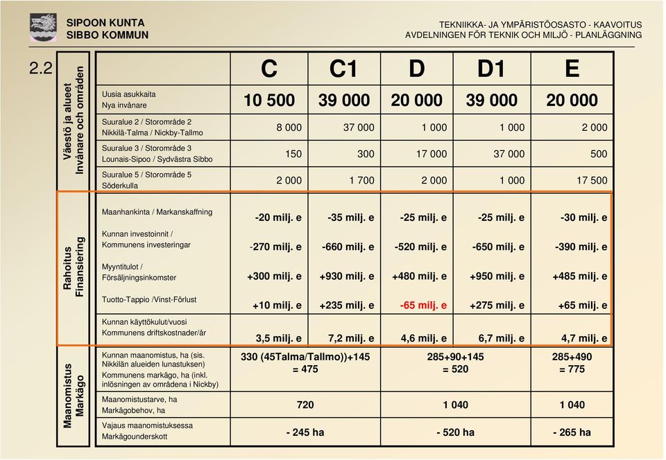 e -35 milj. e -25 milj. e -25 milj. e -30 milj. e Rahoitus Finansiering Kunnan investoinnit / Kommunens investeringar Myyntitulot / Försäljningsinkomster Tuotto-Tappio /Vinst-Förlust -270 milj.