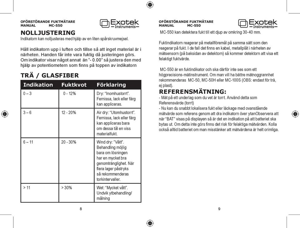 00 så justera den med hjälp av potentiometern som finns på toppen av indikatorn TRÄ / GLASFIBER Indikation Fuktkvot Förklaring 0 3 0-12% Dry: Inomhustorrt. Fernissa, lack eller färg kan appliceras.