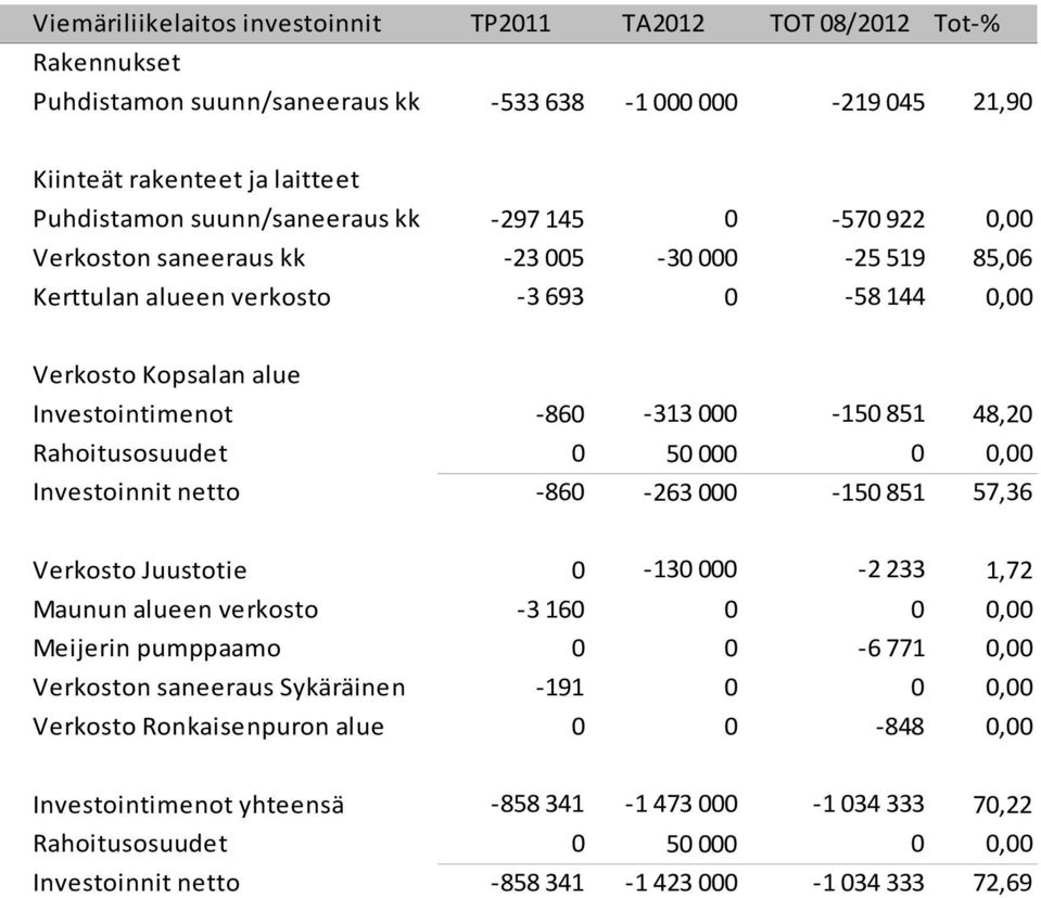 Rahoitusosuudet 0 50 000 0 0,00 Investoinnit netto -860-263 000-150 851 57,36 Verkosto Juustotie 0-130 000-2 233 1,72 Maunun alueen verkosto -3 160 0 0 0,00 Meijerin pumppaamo 0 0-6 771 0,00