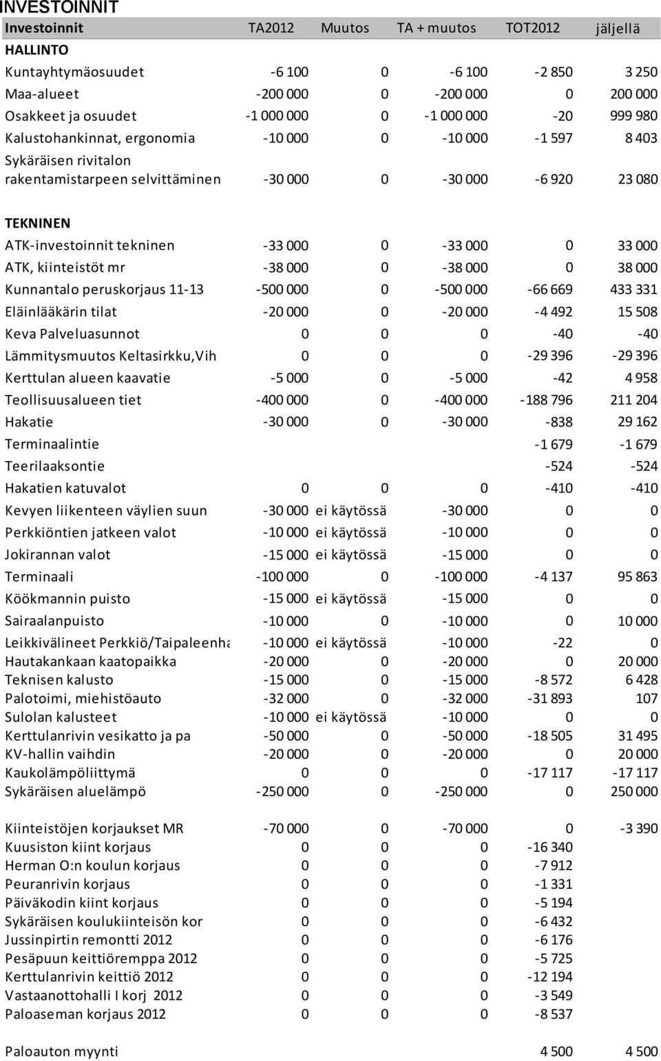 000 0-33 000 0 33 000 ATK, kiinteistöt mr -38 000 0-38 000 0 38 000 Kunnantalo peruskorjaus 11-13 -500 000 0-500 000-66 669 433 331 Eläinlääkärin tilat -20 000 0-20 000-4 492 15 508 Keva