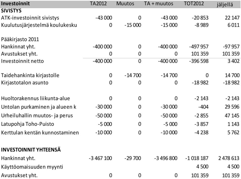 0 0 0 101 359 101 359 Investoinnit netto -400 000 0-400 000-396 598 3 402 Taidehankinta kirjastolle 0-14 700-14 700 0 14 700 Kirjastotalon asunto 0 0 0-18 982-18 982 Huoltorakennus liikunta-alue 0 0