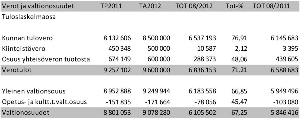 439 605 Verotulot 9 257 102 9 600 000 6 836 153 71,21 6 588 683 Yleinen valtionsouus 8 952 888 9 249 944 6 183 558 66,85 5 949