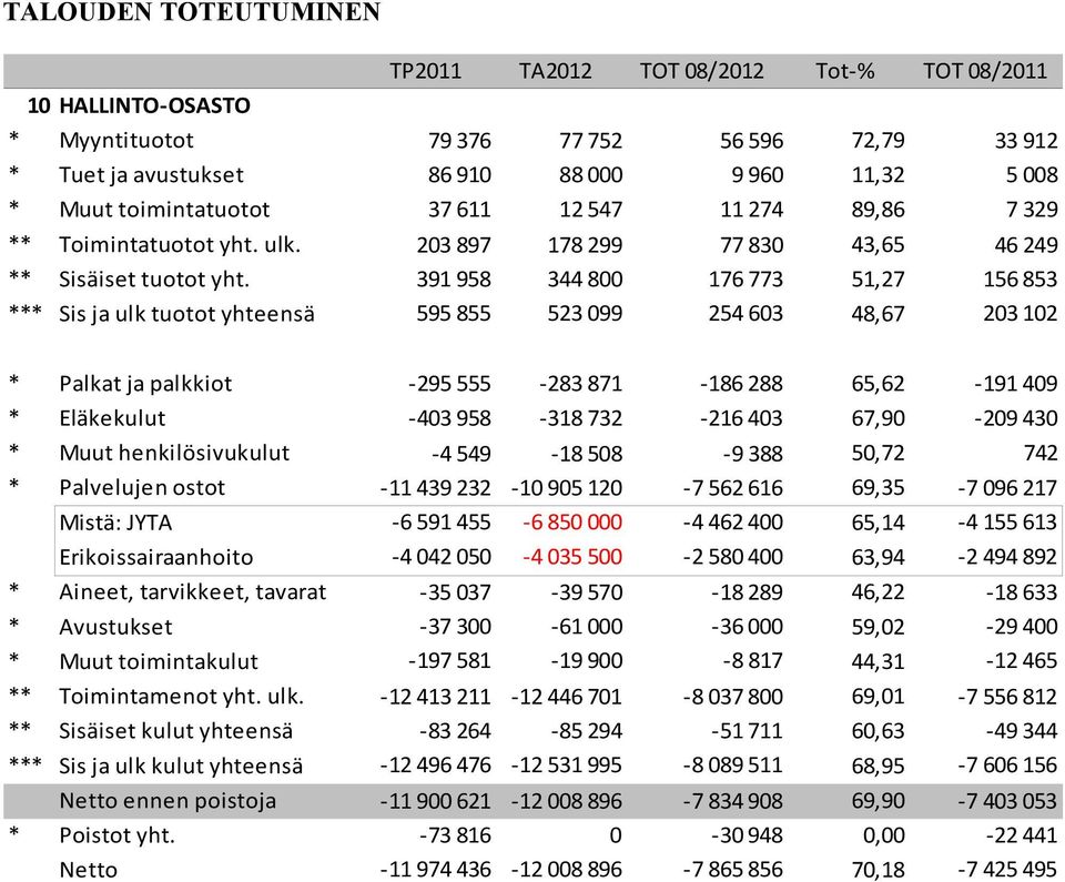 391 958 344 800 176 773 51,27 156 853 *** Sis ja ulk tuotot yhteensä 595 855 523 099 254 603 48,67 203 102 * Palkat ja palkkiot -295 555-283 871-186 288 65,62-191 409 * Eläkekulut -403 958-318