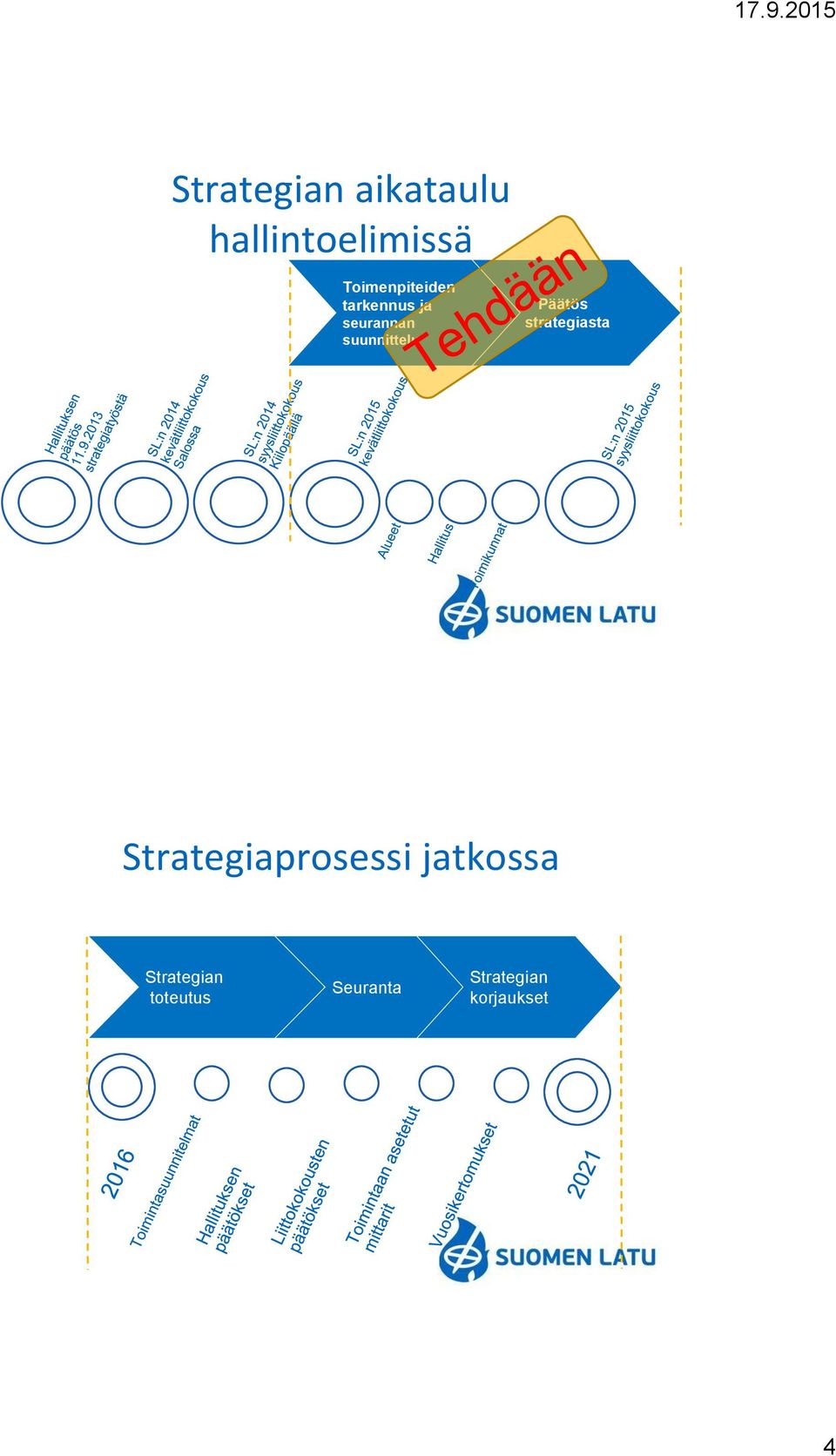 suunnittelu Päätös strategiasta