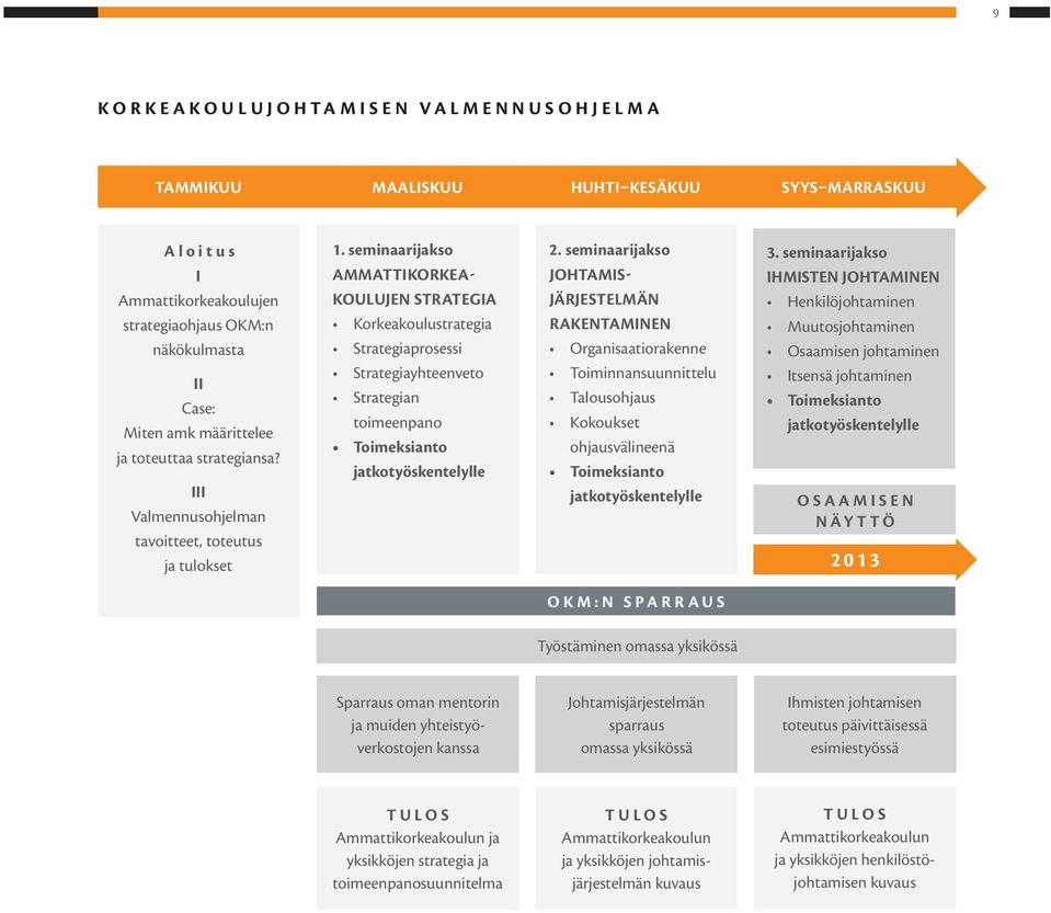 seminaarijakso AMMATTIKORKEA- KOULUJEN STRATEGIA Korkeakoulustrategia Strategiaprosessi Strategiayhteenveto Strategian toimeenpano Toimeksianto jatkotyöskentelylle 2.