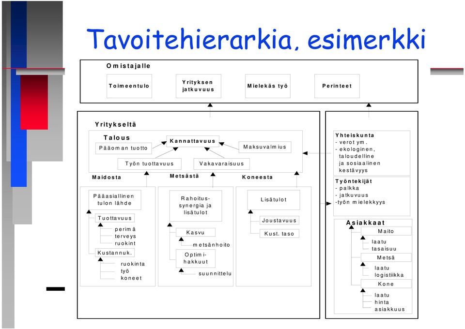 T yö n tu o tta vu u s p e rim ä te rve ys ru o k in t ru o k in ta työ k o n e e t K a n n a tta v u u s M e ts ä s tä R a h o itu s- syn e rg ia ja lisä tu lo t K a svu O p tim i- h a k k u u t V a