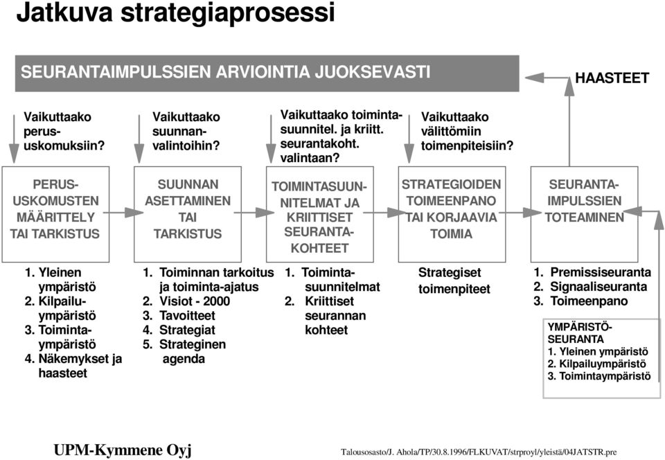 PERUS- USKOMUSTEN MÄÄRITTELY TAI TARKISTUS SUUNNAN ASETTAMINEN TAI TARKISTUS TOIMINTASUUN- NITELMAT JA KRIITTISET SEURANTA- KOHTEET STRATEGIOIDEN TOIMEENPANO TAI KORJAAVIA TOIMIA SEURANTA- IMPULSSIEN