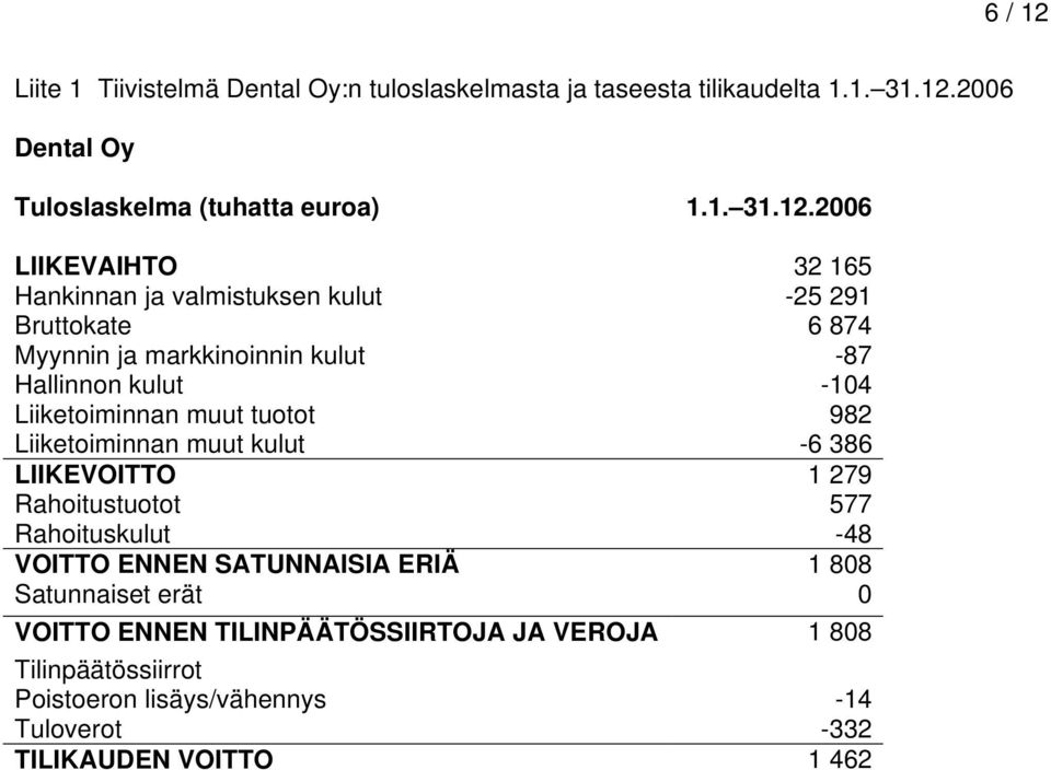 2006 Dental Oy Tuloslaskelma (tuhatta euroa) 1.1. 31.12.