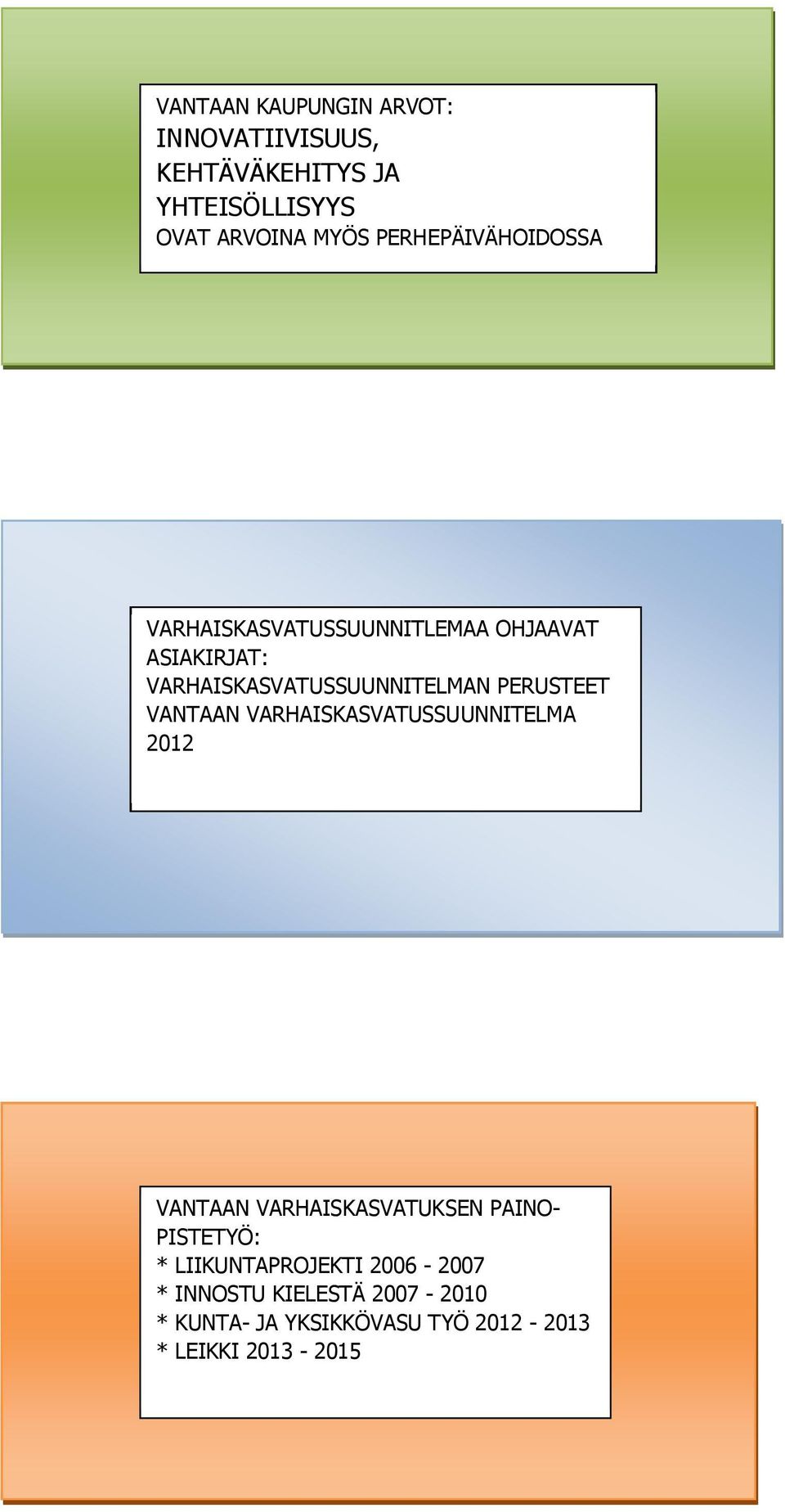 PERUSTEET VANTAAN VARHAISKASVATUSSUUNNITELMA 2012 VANTAAN VARHAISKASVATUKSEN PAINO- PISTETYÖ: *