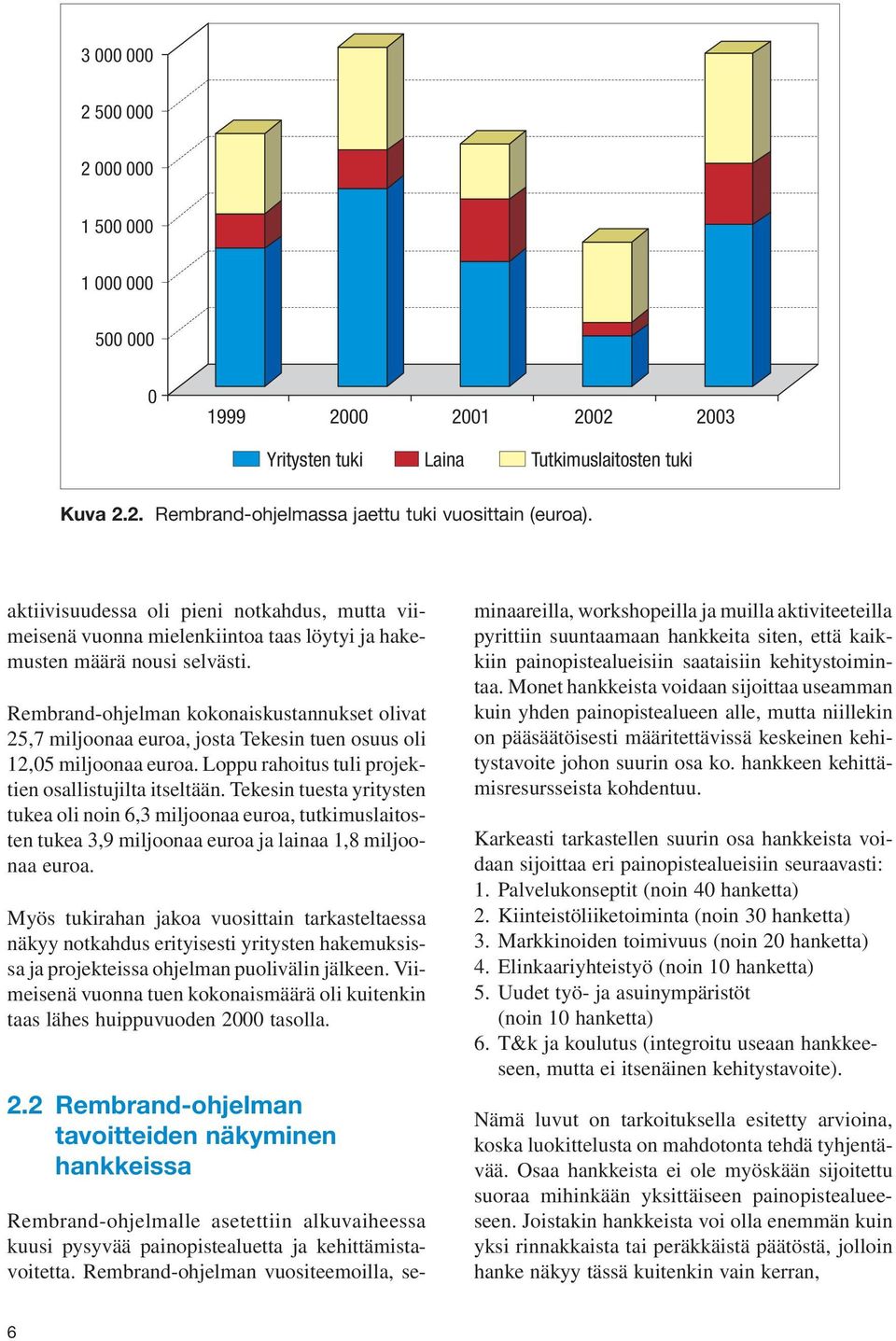 Rembrand-ohjelman kokonaiskustannukset olivat 25,7 miljoonaa euroa, josta Tekesin tuen osuus oli 12,05 miljoonaa euroa. Loppu rahoitus tuli projektien osallistujilta itseltään.