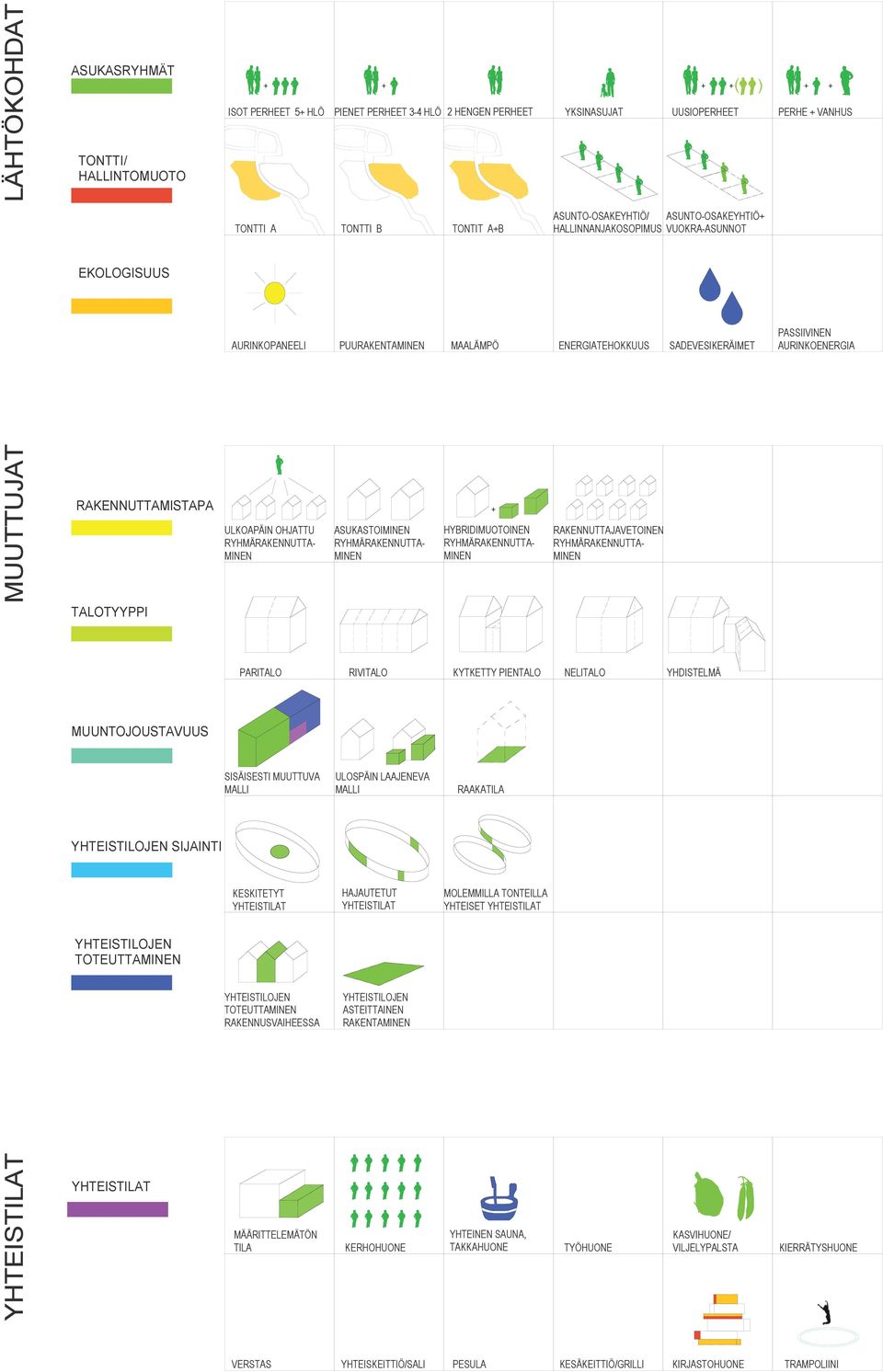 OHJATTU ASUKASTOI HYBRIDIMUOTOINEN RAKENNUTTAJAVETOINEN TALOTYYPPI PARITALO RIVITALO KYTKETTY PIENTALO NELITALO YHDISTELMÄ MUUNTOJOUSTAVUUS SISÄISESTI MUUTTUVA ULOSPÄIN LAAJENEVA RAAKATILA SIJAINTI