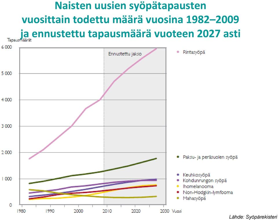 2009 ja ennustettu tapausmäärä