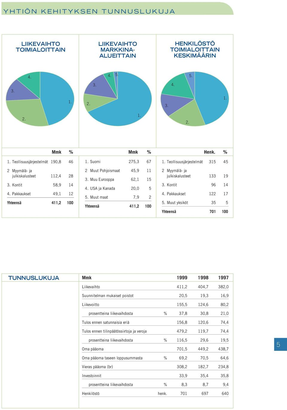 Muu Eurooppa 62,1 15 4. USA ja Kanada 20,0 5 5. Muut maat 7,9 2 Yhteensä 411,2 100 1. Teollisuusjärjestelmät 315 45 2 Myymälä- ja julkiskalusteet 133 19 3. Kontit 96 14 4. Pakkaukset 122 17 5.