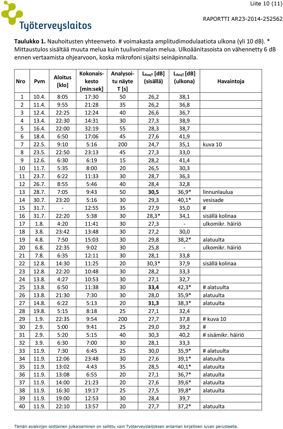 Nro Pvm Aloitus [klo] Kokonaiskesto [min:sek] Analysoitu näyte T [s] L AeqT [db] (sisällä) L AeqT [db] (ulkona) Havaintoja 1 10.4. 8:05 17:30 50 26,2 38,1 2 11.4. 9:55 21:28 35 26,2 36,8 3 12.4. 22:25 12:24 40 26,6 36,7 4 13.