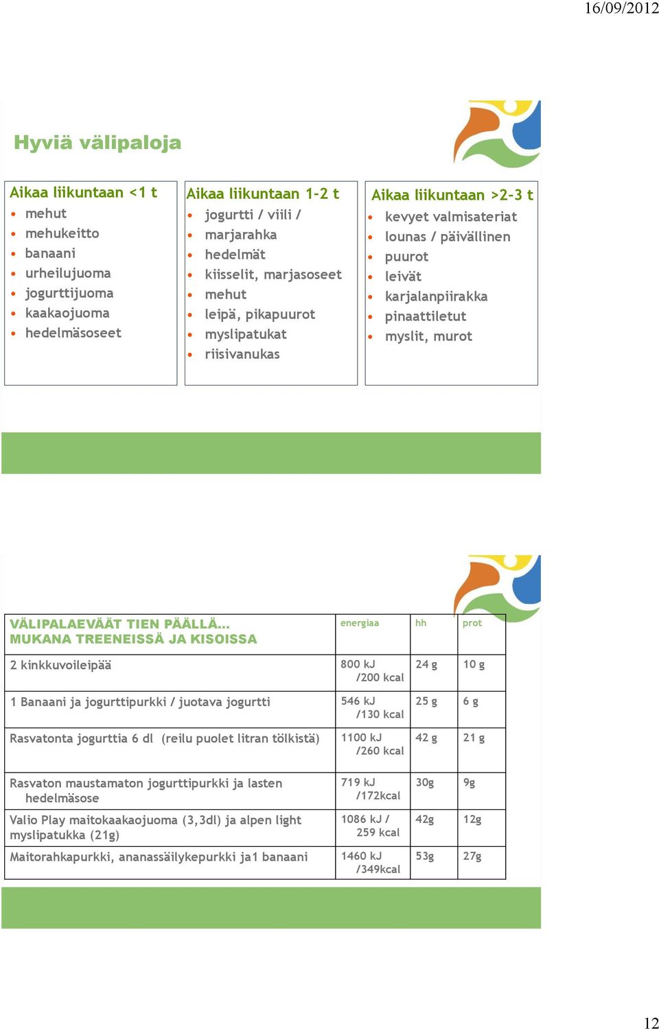 VÄLIPALAEVÄÄT TIEN PÄÄLLÄ MUKANA TREENEISSÄ JA KISOISSA energiaa hh prot 2 kinkkuvoileipää 800 kj /200 kcal 1 Banaani ja jogurttipurkki / juotava jogurtti 546 kj /130 kcal 24 g 10 g 25 g 6 g