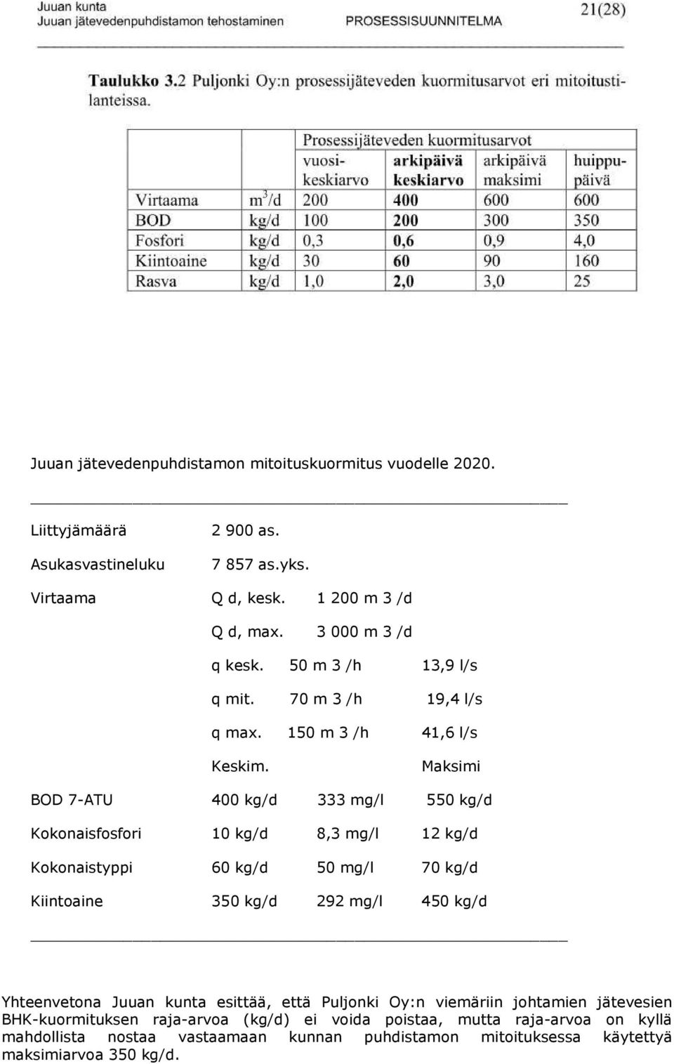 Maksimi BOD 7-ATU 400 kg/d 333 mg/l 550 kg/d Kokonaisfosfori 10 kg/d 8,3 mg/l 12 kg/d Kokonaistyppi 60 kg/d 50 mg/l 70 kg/d Kiintoaine 350 kg/d 292 mg/l 450 kg/d