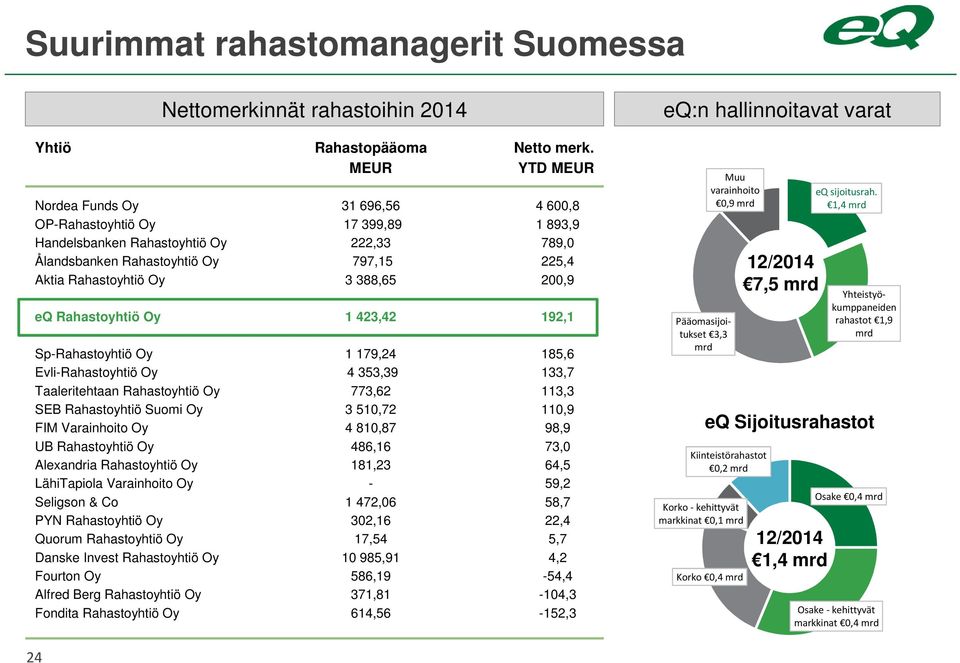 388,65 200,9 eq Rahastoyhtiö Oy 1 423,42 192,1 Sp-Rahastoyhtiö Oy 1 179,24 185,6 Evli-Rahastoyhtiö Oy 4 353,39 133,7 Taaleritehtaan Rahastoyhtiö Oy 773,62 113,3 SEB Rahastoyhtiö Suomi Oy 3 510,72