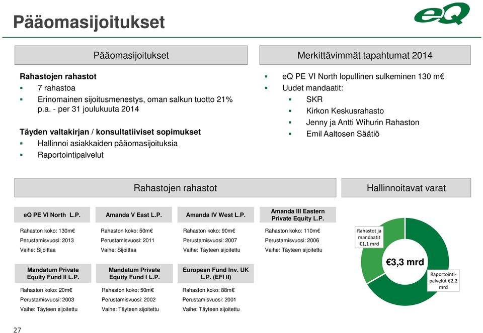 astojen rahastot 7 rahastoa ijoitukset Erinomainen sijoitusmenestys, oman salkun tuotto 21% p.a. - per 31 joulukuuta 2014 Täyden valtakirjan / konsultatiiviset sopimukset Hallinnoi asiakkaiden