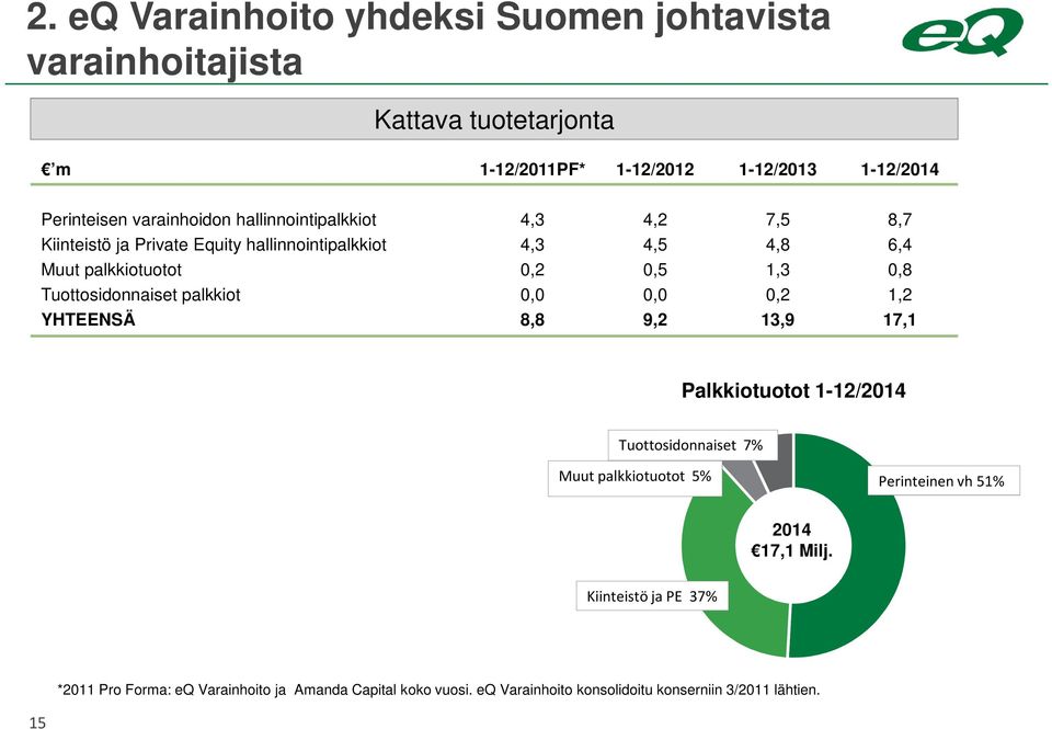 Tuottosidonnaiset palkkiot 0,0 0,0 0,2 1,2 YHTEENSÄ 8,8 9,2 13,9 17,1 Palkkiotuotot 1-12/2014 Tuottosidonnaiset 7% Muut palkkiotuotot 5% Perinteinen