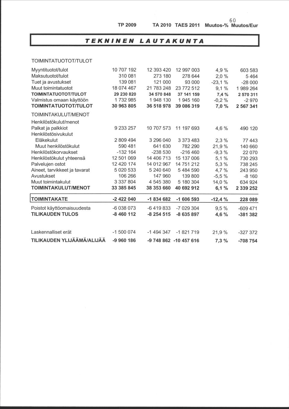 848 37 141 159 7,4 % 2 570 311 Valmistus omaan käyttöön 1 732 985 1 948 130 1 945 160-0,2 % -2 970 TOIMINTATUOTOT/TULOT 30 963 805 36 518 978 39 086 319 7,0 % 2 567 341 TOIMINTAKULUT/MENOT