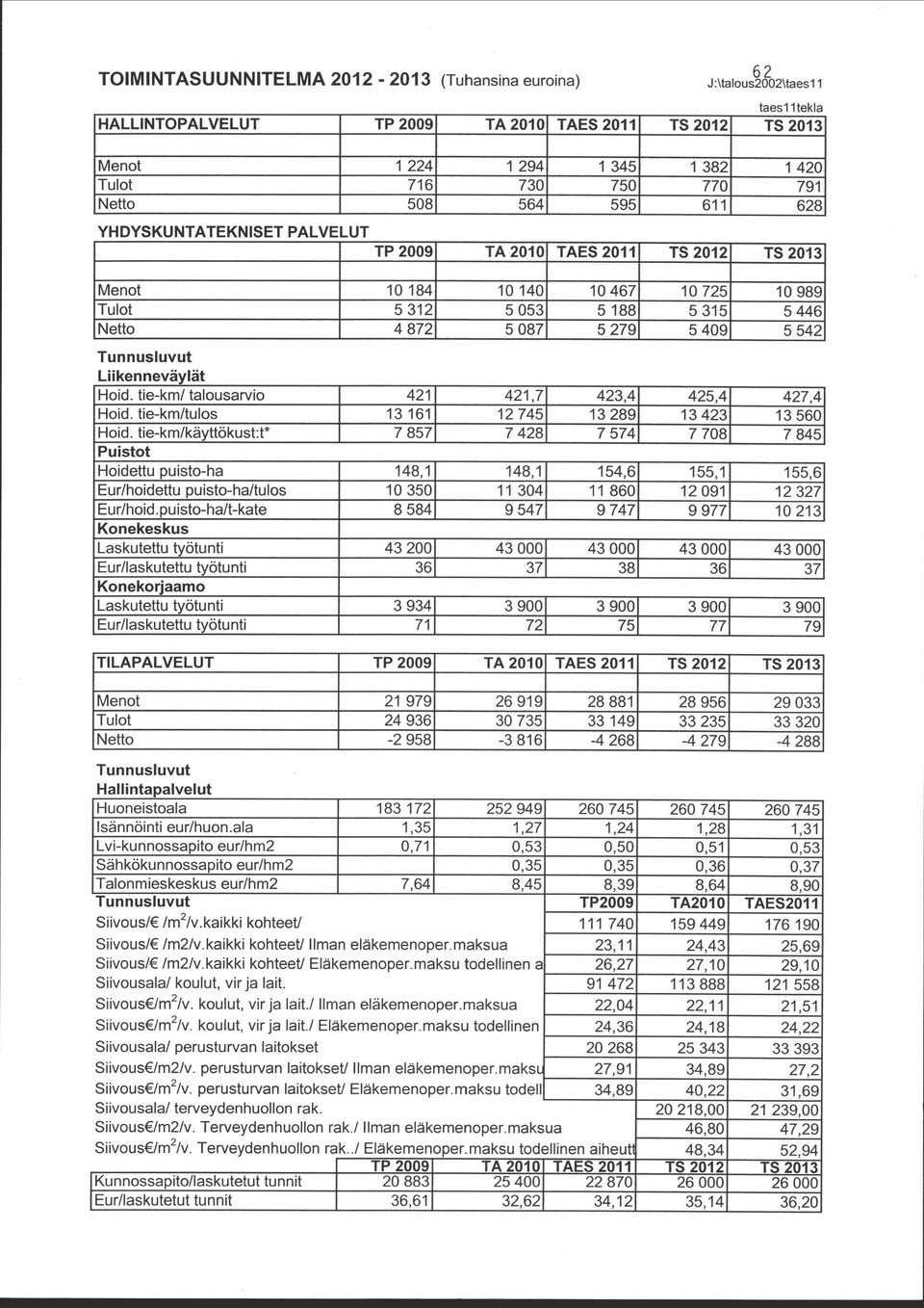 087 5 279 5 409 5 542 Tunnusluvut Liikenneväylät Hoid. tie-km/ talousarvio Hoid. tie-km/tulos Hoid. tie-km/käyttökust:t* Puistot Hoidettu puisto-ha Eur/hoidettu puisto-ha/tulos Eur/hoid.