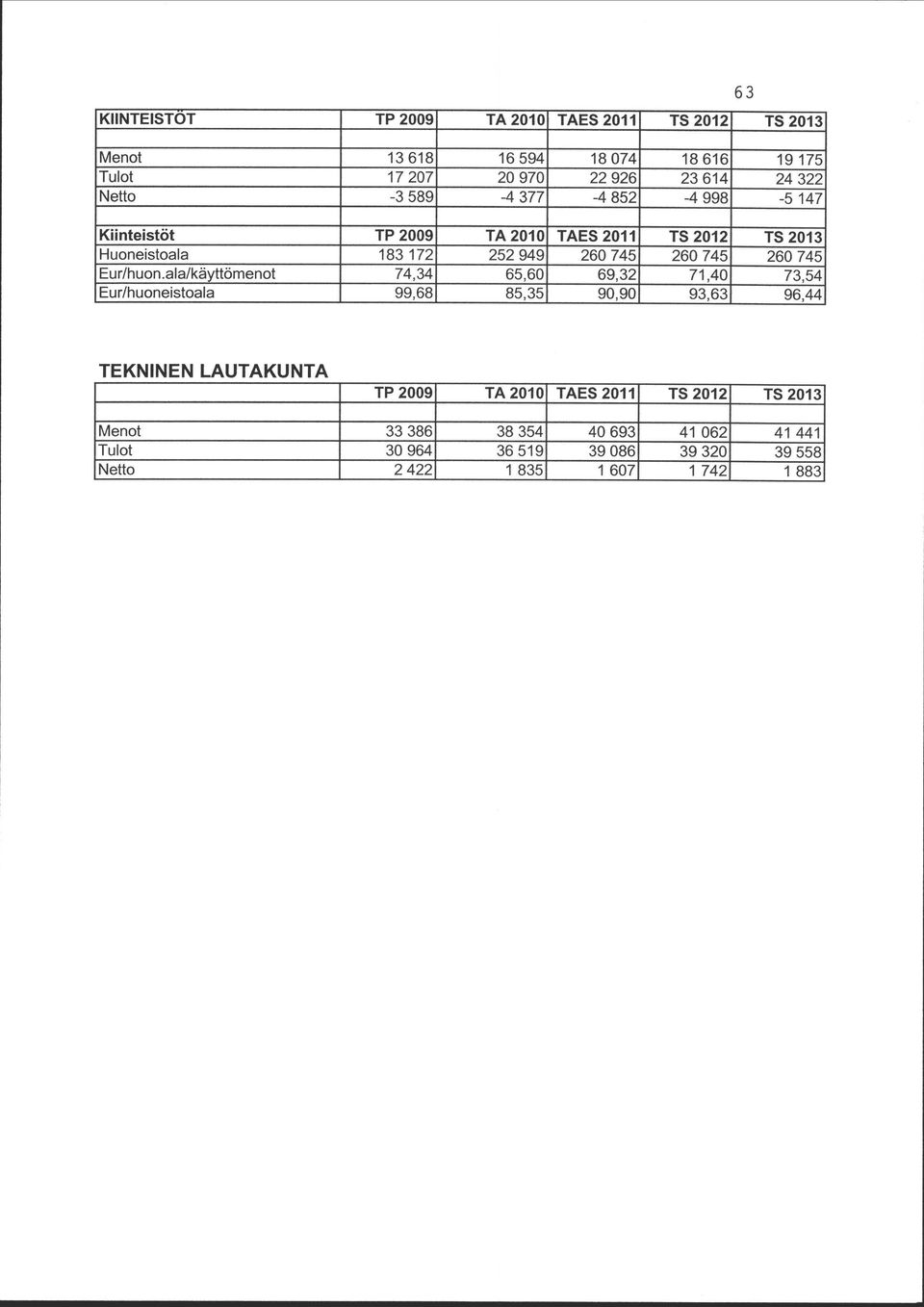 745 Eur/huon.