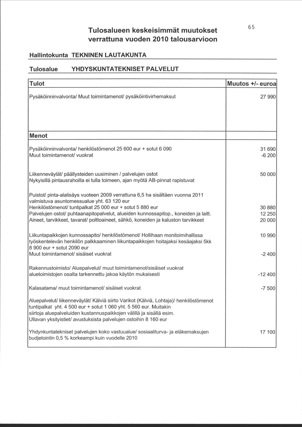 palvelujen ostot 50 000 Nykyisillä pintausrahoilla ei tulla toimeen, ajan myötä A13-pinnat rapistuvat Puistot/ pinta-alalisäys vuoteen 2009 verrattuna 6,5 ha sisältäen vuonna 2011 valmistuva