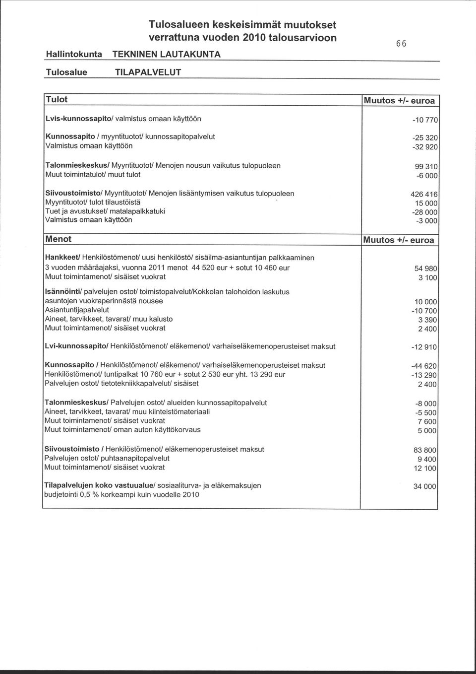 tulot -6 000 Siivoustoimisto / Myyntituotot/ Menojen lisääntymisen vaikutus tulopuoleen 426 416 Myyntituotot/ tulot tilaustöistä 15 000 Tuet ja avustukset/ matalapalkkatuki -28 000 Valmistus omaan