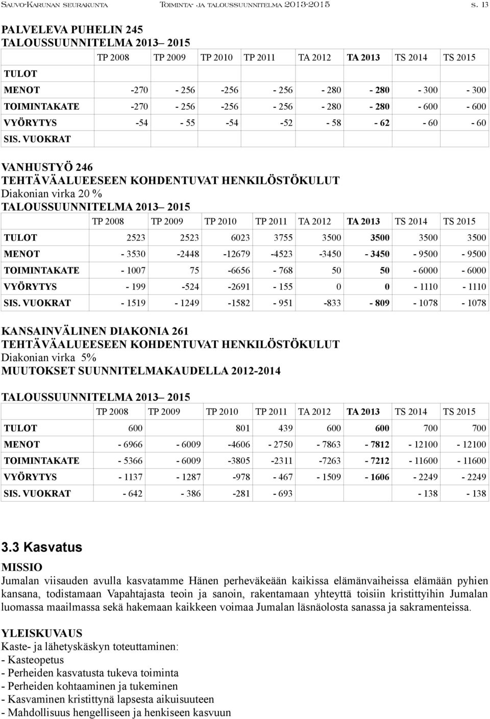 VUOKRAT VANHUSTYÖ 246 Diakonian virka 20 % TULOT 2523 2523 6023 3755 3500 3500 3500 3500 MENOT - 3530-2448 -12679-4523 -3450-3450 - 9500-9500 TOIMINTAKATE - 1007 75-6656 - 768 50 50-6000 - 6000