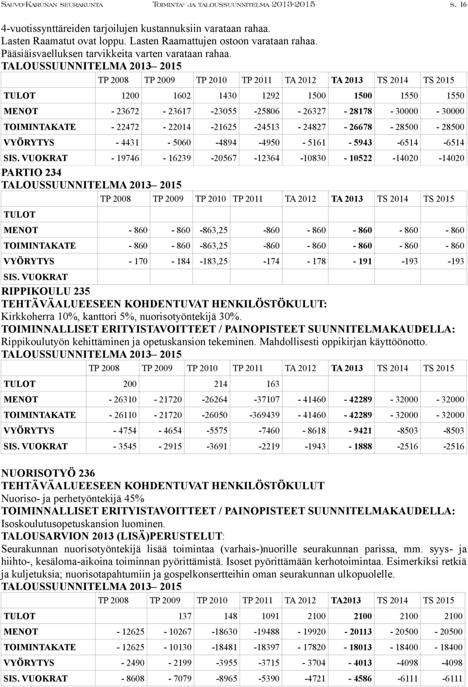 TULOT 1200 1602 1430 1292 1500 1500 1550 1550 MENOT - 23672-23617 -23055-25806 - 26327-28178 - 30000-30000 TOIMINTAKATE - 22472-22014 -21625-24513 - 24827-26678 - 28500-28500 VYÖRYTYS - 4431-5060