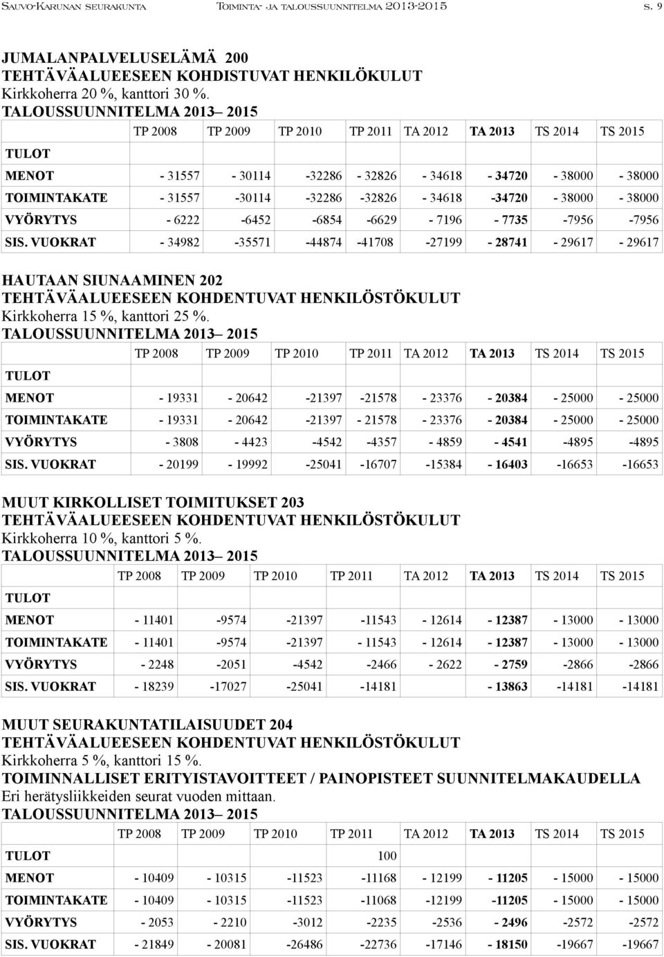 VUOKRAT - 34982-35571 -44874-41708 -27199-28741 - 29617-29617 HAUTAAN SIUNAAMINEN 202 Kirkkoherra 15 %, kanttori 25 %.