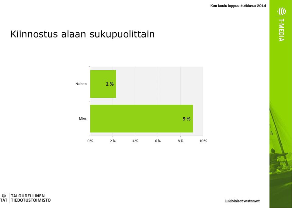 Kiinnostus alaan