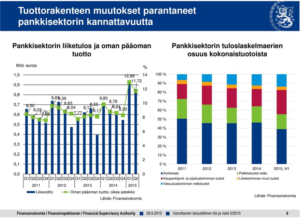 Q1 Q2 Q3 Q4 Q1 Q2 2011 2012 2013 2014 2015 Liikevoitto Oman pääoman tuotto, oikea asteikko Lähde: Finanssivalvonta 12 10 8 6 4 2 0 100 % 90 % 80 % 70 % 60 % 50 % 40 % 30 % 20 % 10 %