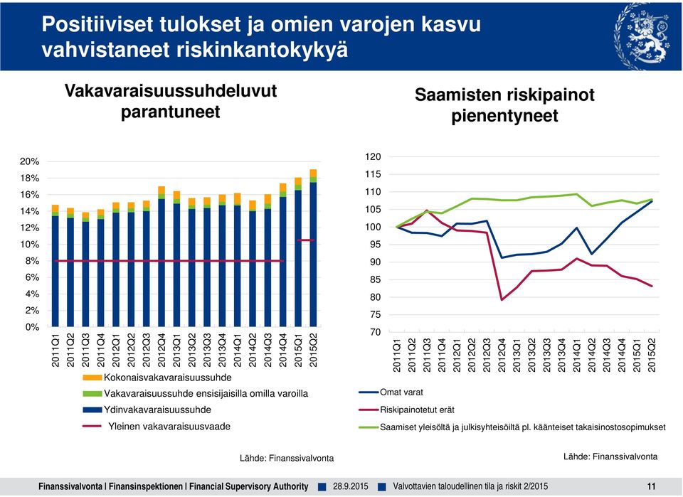 varoilla Ydinvakavaraisuussuhde Vähimmäisvakavaraisuusvaade Yleinen 120 115 110 105 100 95 90 85 80 75 70 2011Q1 2011Q2 2011Q3 2011Q4 2012Q1 2012Q2 2012Q3 2012Q4 2013Q1 2013Q2 2013Q3 2013Q4