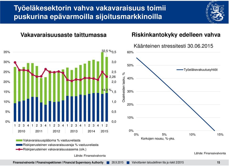 2015 30% 25% 20% 15% 10% 3,0 2,5 2,26 2,0 14,3 % 1,5 1,0 Osakkeiden lasku, % 50% 40% 30% 20% Työeläkevakuutusyhtiöt 5% 0% 1 2 3 4 1 2 3 4 1 2 3 4 1 2 3 4 1