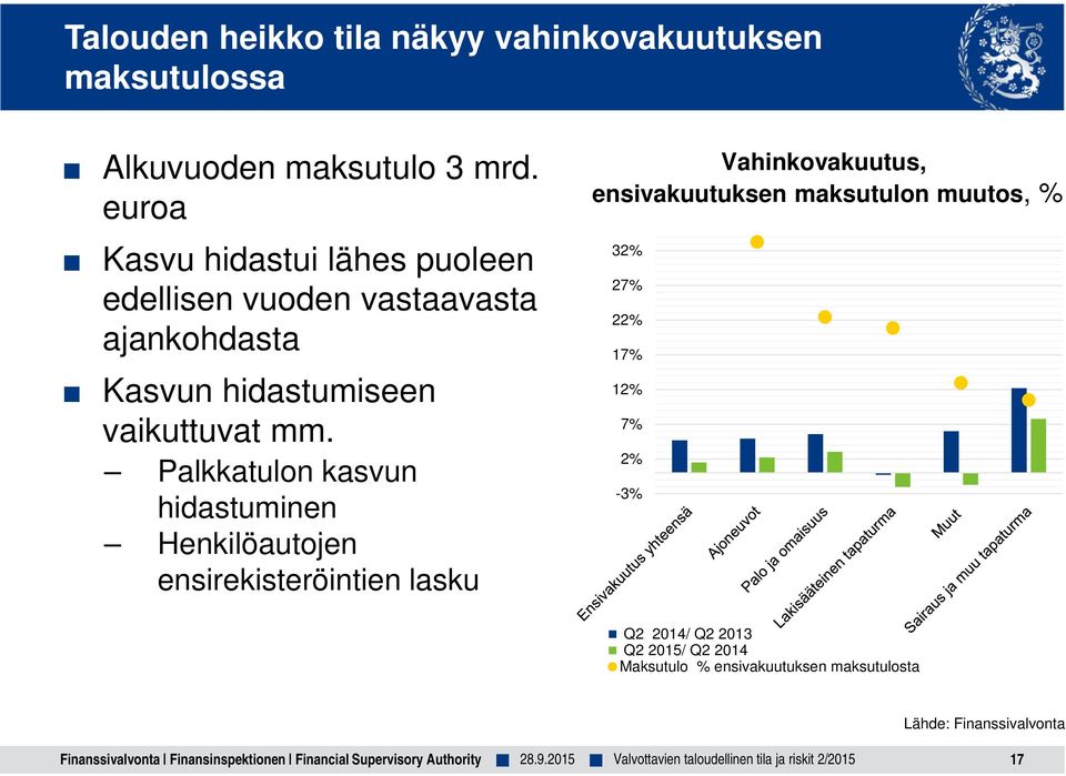 Palkkatulon kasvun hidastuminen Henkilöautojen ensirekisteröintien lasku Vahinkovakuutus, ensivakuutuksen