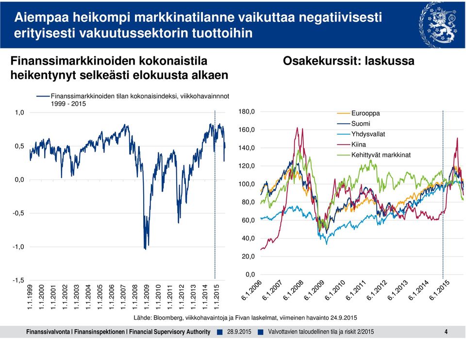 Yhdysvallat 140,0 Kiina Kehittyvät markkinat 120,0 100,0-0,5 80,0 60,0-1,0 40,0 20,0-1,5 0,0 1.1.1999 1.1.2000 1.1.2001 1.1.2002 1.1.2003 1.1.2004 1.1.2005 1.