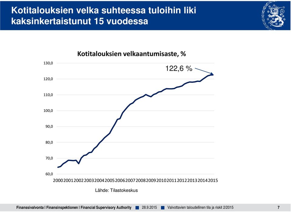 velkaantumisaste, % 122,6 % 120,0 110,0 100,0 90,0 80,0 70,0