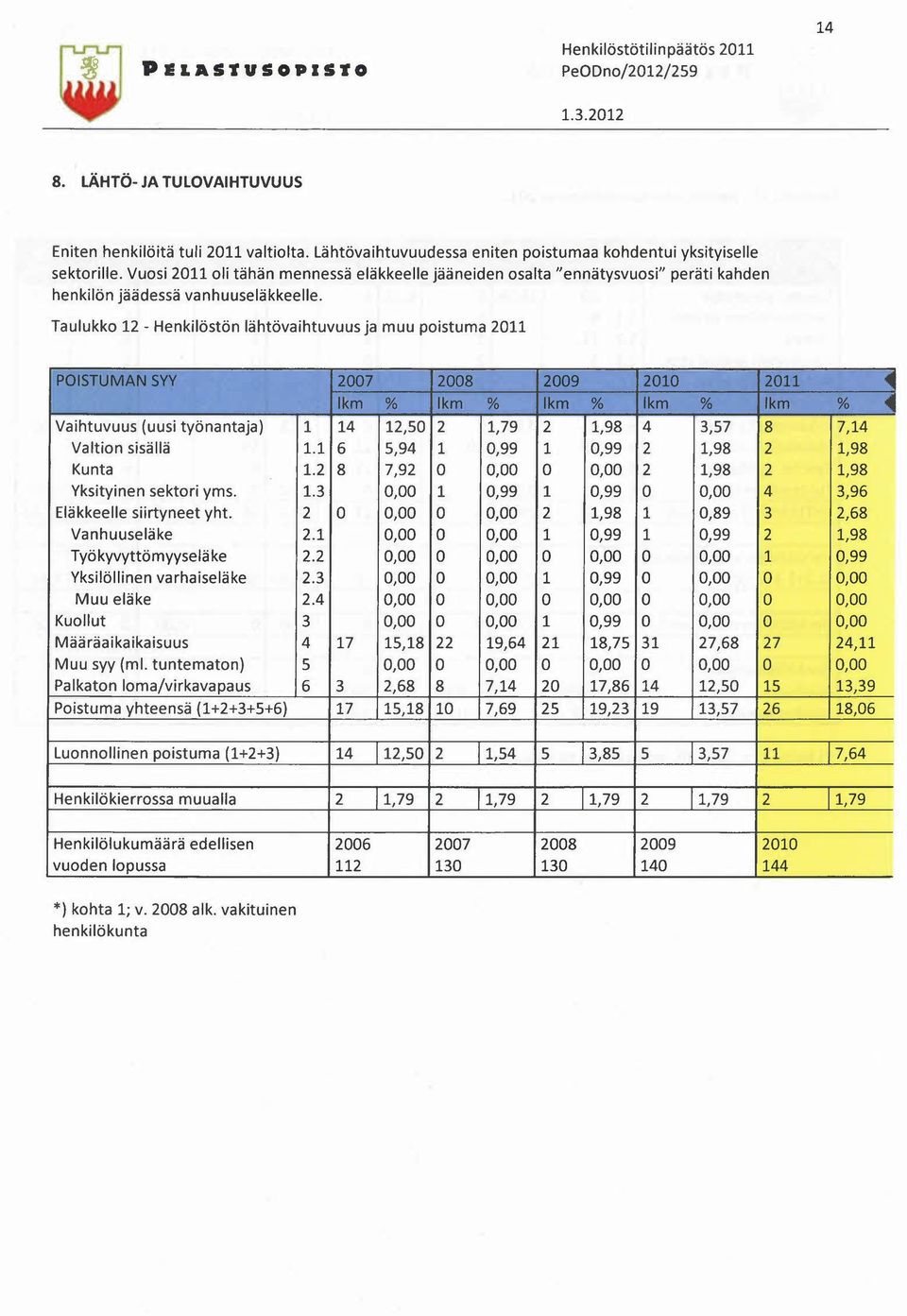 Taulukko 12 - Henkilöstön lähtövaihtuvuus ja muu poistuma 2011 POISTUMAN SYY 200~ 2008 2009 2010 20a Ikm % Ikm % Ikm % Ikm % Ikm % Vaihtuvuus (uusi työnantaja) 1 14 12,50 2 1,79 2 1,98 4 3,57 8 7,14