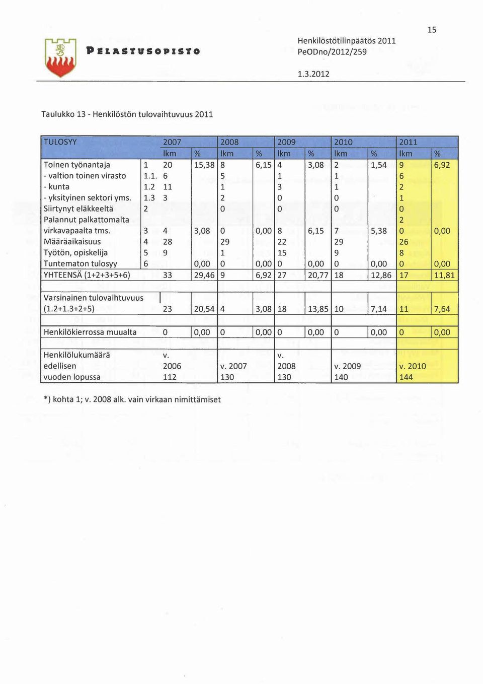 3 4 3,08 O 0,00 8 6,15 7 5,38 O 0,00 Määräaikaisuus 4 28 29 22 29 26 Työtön, opiskelija 5 9 1 15 9 8 Tuntematon tulosyy 6 0,00 O 0,00 O 0,00 O 0,00 O 0,00 YHTEENSÄ(1+2+3+5+6) 33 29,46 9 6,92 27 20,77