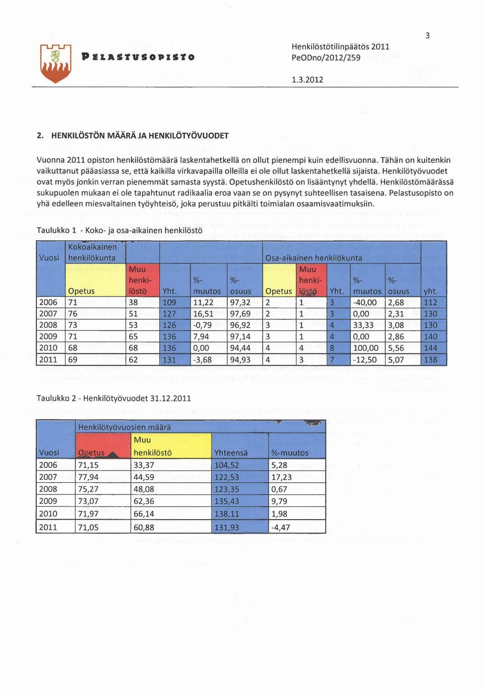 Opetushenkilöstö on lisääntynyt yhdellä. Henkilöstömäärässä sukupuolen mukaan ei ole tapahtunut radikaalia eroa vaan se on pysynyt suhteellisen tasaisena.