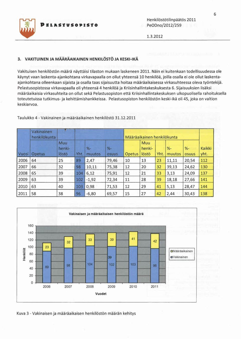 sijaisuutta hoitaa määräaikaisessa virkasuhteessa oleva työntekijä. Pelastusopistossa virkavapaalla oli yhteensä 4 henkilöä ja Kriisinhallintakeskuksesta 6.