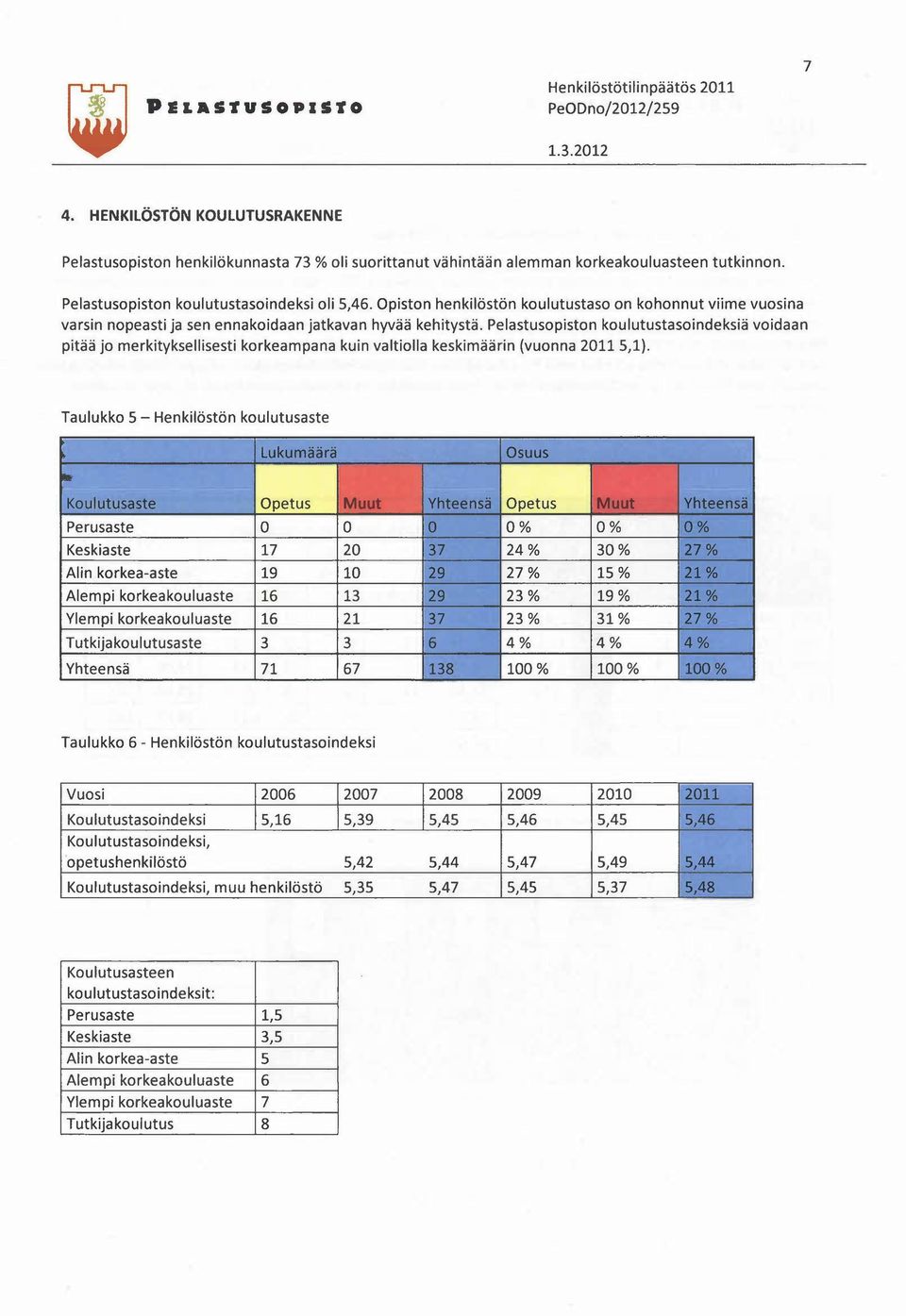 Pelastusopiston koulutustasoindeksiä voidaan pitää jo merkityksellisesti korkeampana kuin valtiolla keskimäärin (vuonna 2011 5,1).