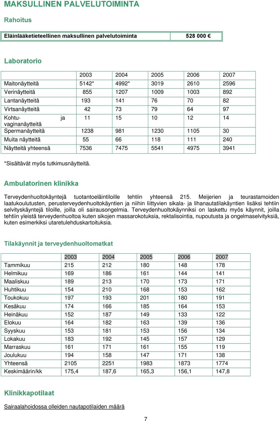 yhteensä 7536 7475 5541 4975 3941 *Sisältävät myös tutkimusnäytteitä. Ambulatorinen klinikka Terveydenhuoltokäyntejä tuotantoeläintiloille tehtiin yhteensä 215.