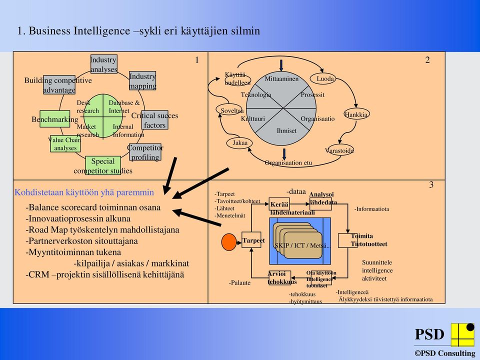 -Road Map työskentelyn mahdollistajana -Partnerverkoston sitouttajana -Myyntitoiminnan tukena -kilpailija / asiakas / markkinat -CRM projektin sisällöllisenä kehittäjänä 1 2 Käyttää uudelleen