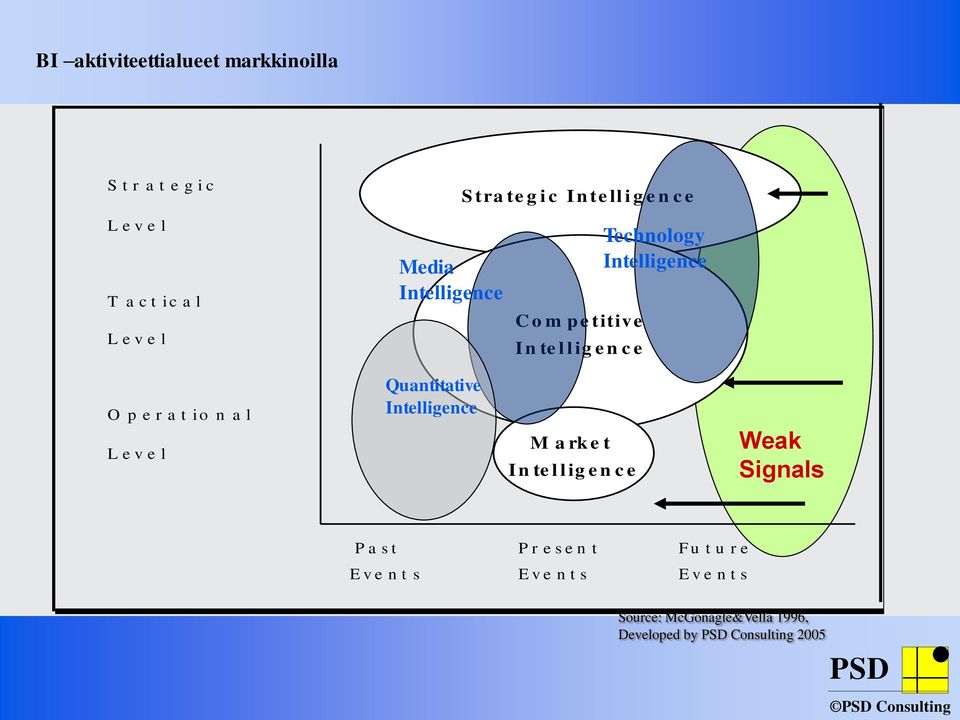 a l L e v e l Quantitative Intelligence M a rk e t In te l l ig e n c e Weak Signals P a s t P r e s e n t F u t