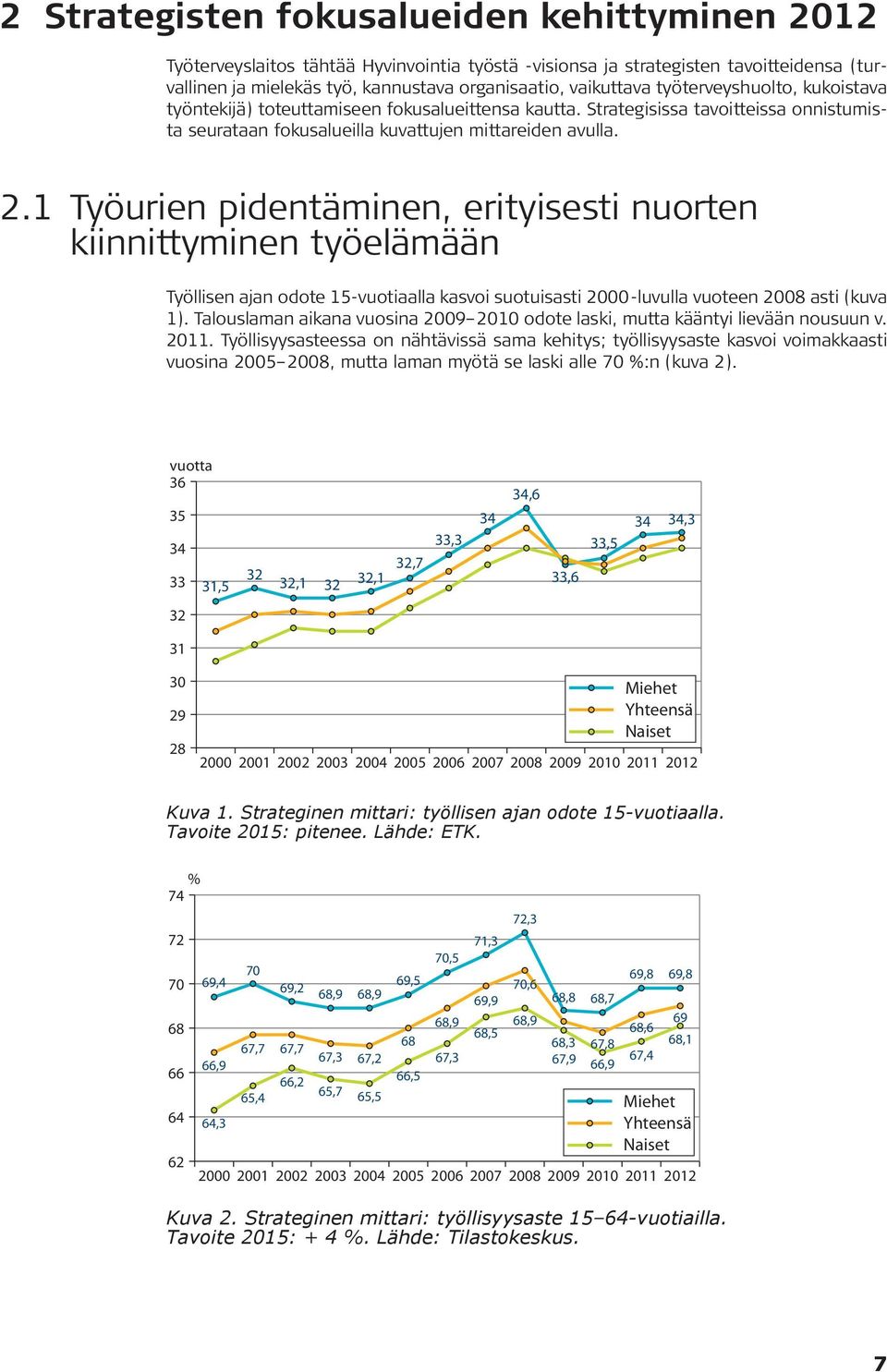 1 Työurien pidentäminen, erityisesti nuorten kiinnittyminen työelämään Työllisen ajan odote 15-vuotiaalla kasvoi suotuisasti 2000-luvulla vuoteen 2008 asti (kuva 1).