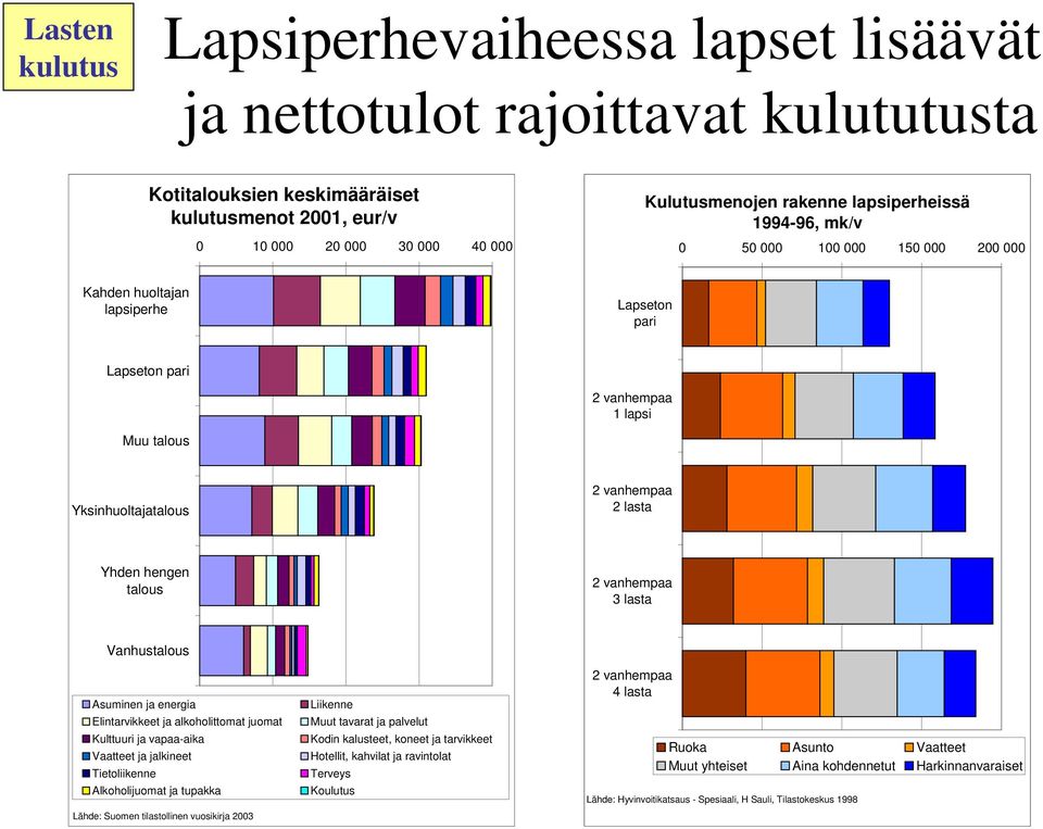 Asuminen ja energia Elintarvikkeet ja alkoholittomat juomat Kulttuuri ja vapaa-aika Vaatteet ja jalkineet Tietoliikenne Alkoholijuomat ja tupakka Lähde: Suomen tilastollinen vuosikirja 23 Liikenne