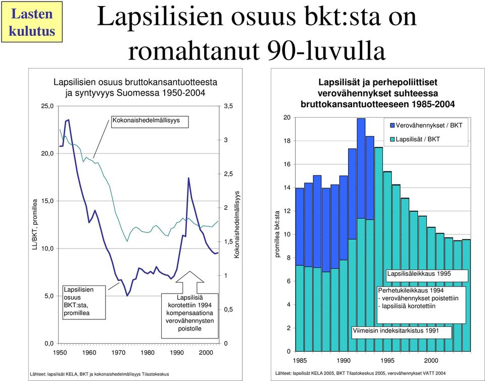 Lapsilisien osuus BKT:sta, promillea Lapsilisiä korotettiin 1994 kompensaationa verovähennysten poistolle 1,5 6 4 2 Lapsilisäleikkaus 1995 Perhetukileikkaus 1994 - verovähennykset poistettiin -